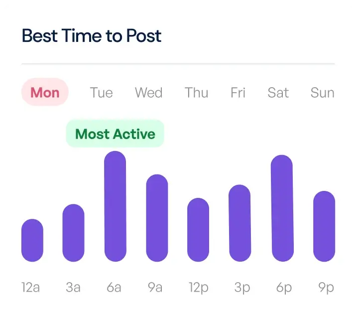 Example of bar chart, displays days of the week and hours of the day users are most active